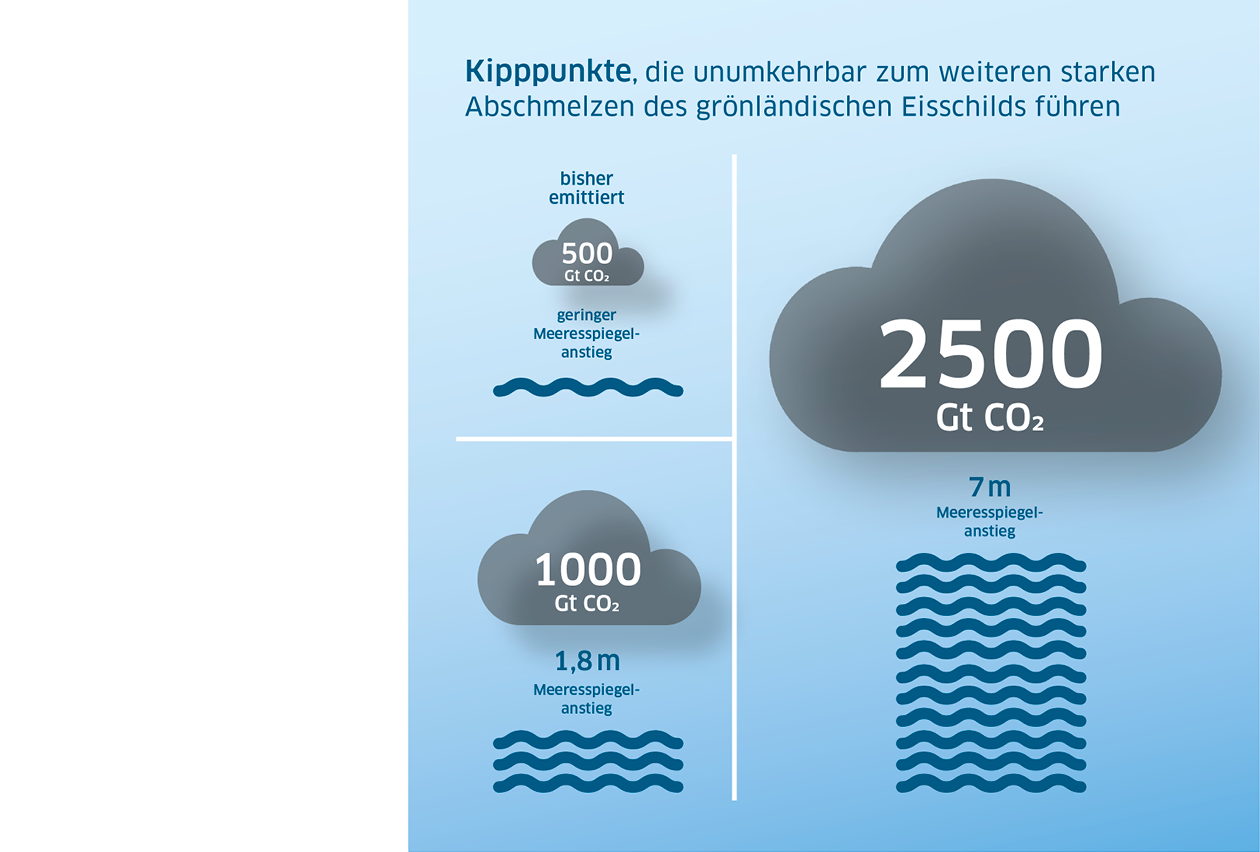 Infografik zum Thema Kippunkte